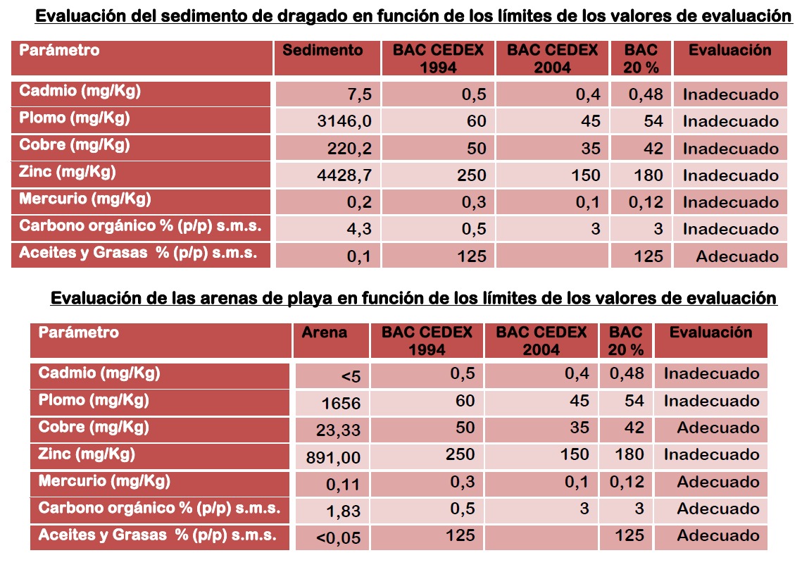 NOS BAÑAMOS ENTRE RESIDUOS Y NUESTROS HIJOS E HIJAS JUEGAN SOBRE ARENAS CONTAMINADAS