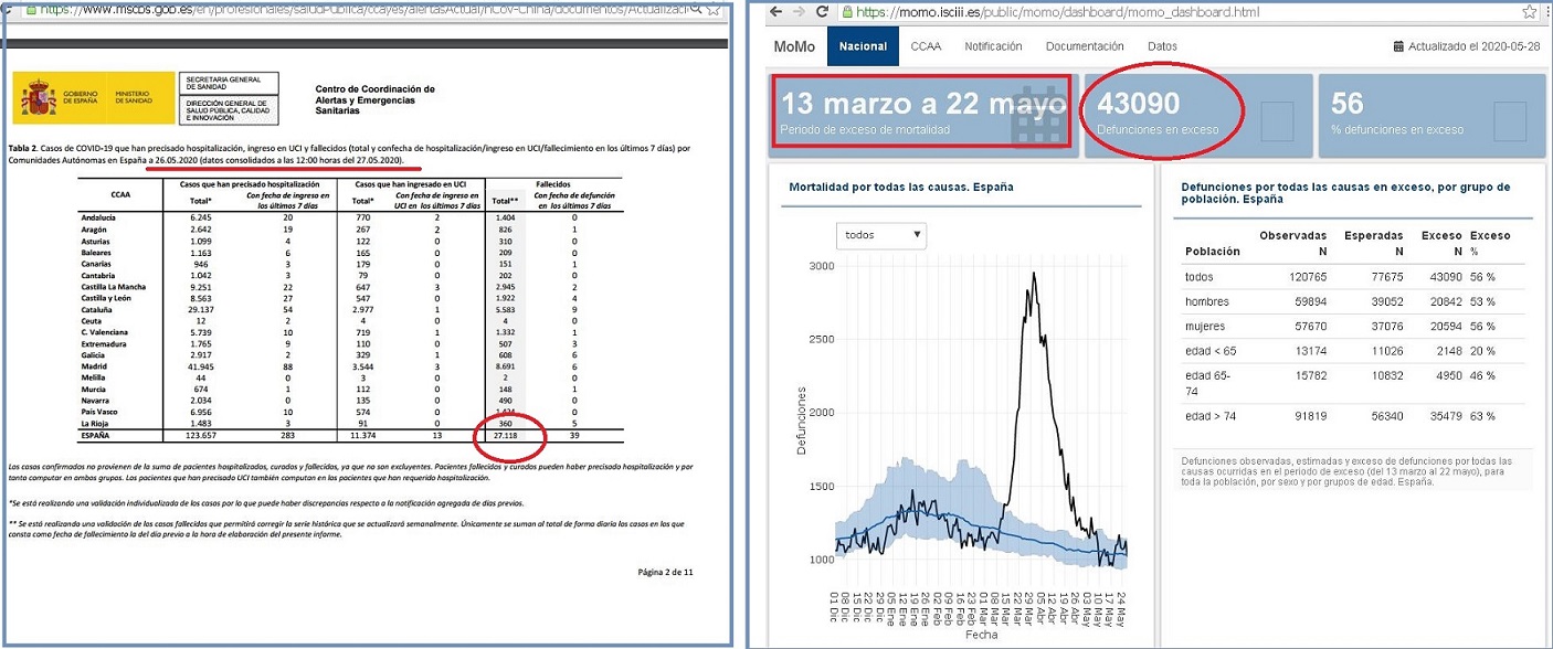 27.118 personas fallecidas por Covid, sin embargo según MoMo, hay un exceso de fallecimientos de 43.090, faltan casi 16.000 personas