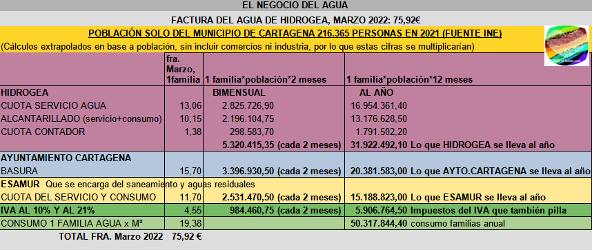 Analizando la factura del agua, ¡menudo negocio! ¿cuánto se lleva Hidrogea, Ayuntamiento Cartagena y Esamur al año? Destripamos la factura