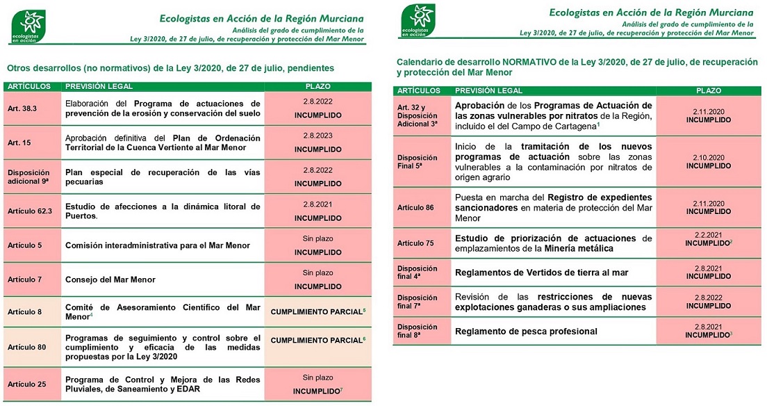 Después de 2 años de Ley del Mar Menor, Ecologistas en Acción denuncian que se incumplen todos sus artículos, excepto dos y de forma parcial