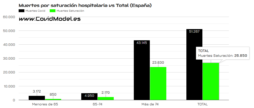 Muertes por saturación sanitaria y no por covid, muertes evitables, 51.267 personas fallecidas, 26.850 fueron por falta asistencia sanitaria