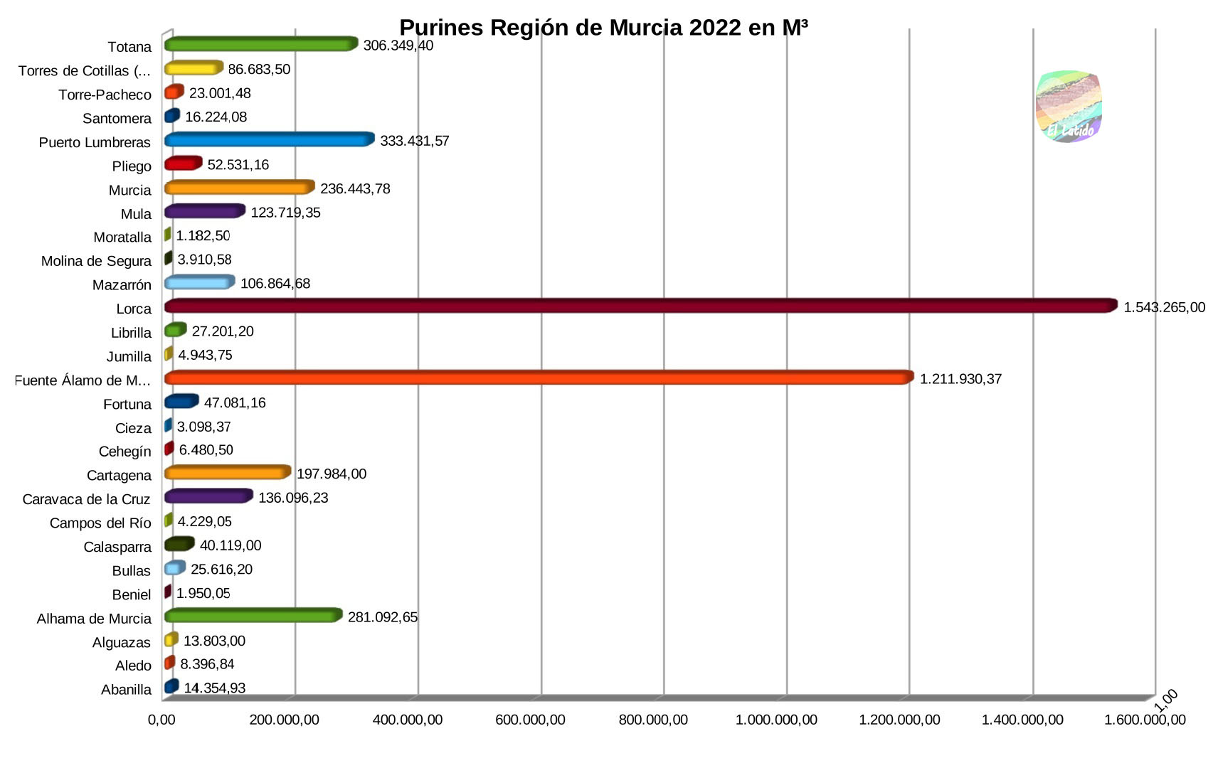 La Región de Murcia genera casi 5 millones M³ de purines al año, produciendo Lorca y Fuente Álamo en el Campo de Cartagena, casi el 57%