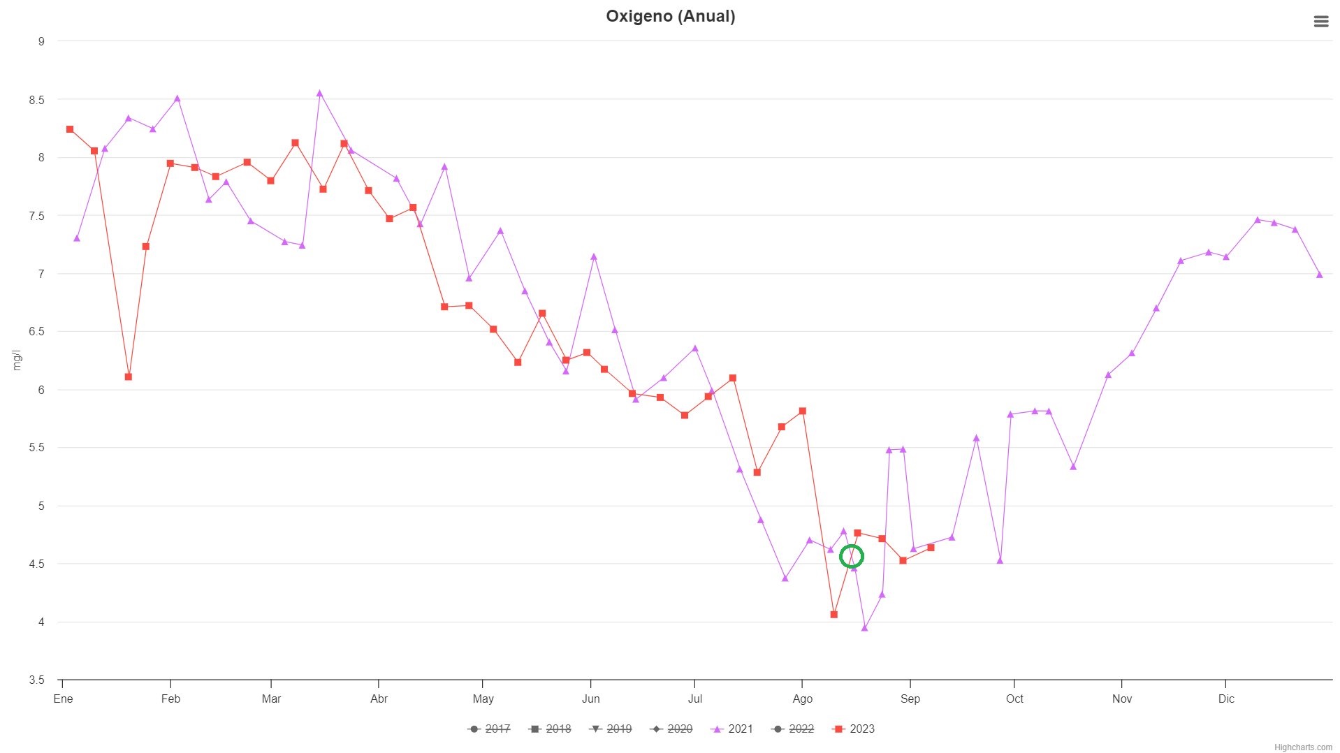 Inacción Regional mientras El Mar Menor al borde del colapso, con niveles de oxígeno similares al 2021, cuando los peces saltaron del agua