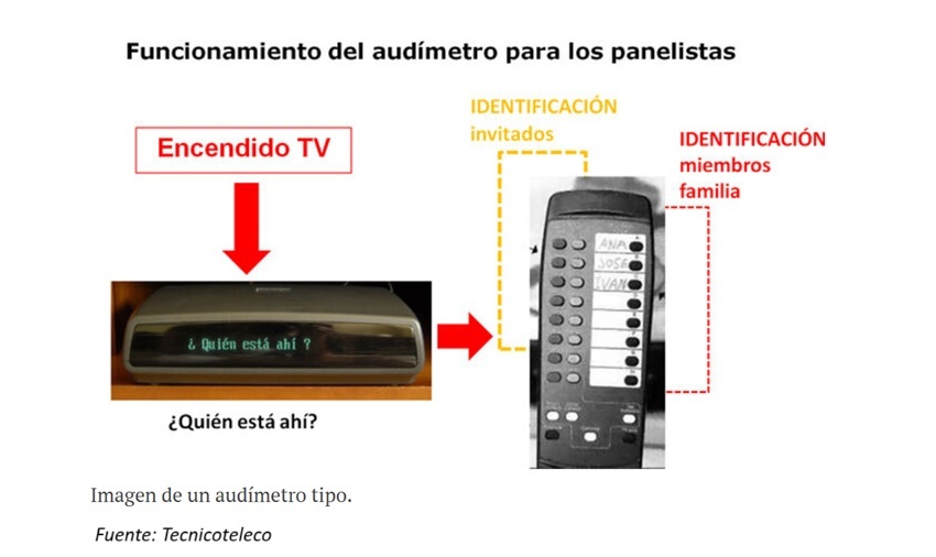 MEDICIÓN DE AUDIENCIAS DE TV, 5920 audímetros deciden lo más visto por 49 millones de personas